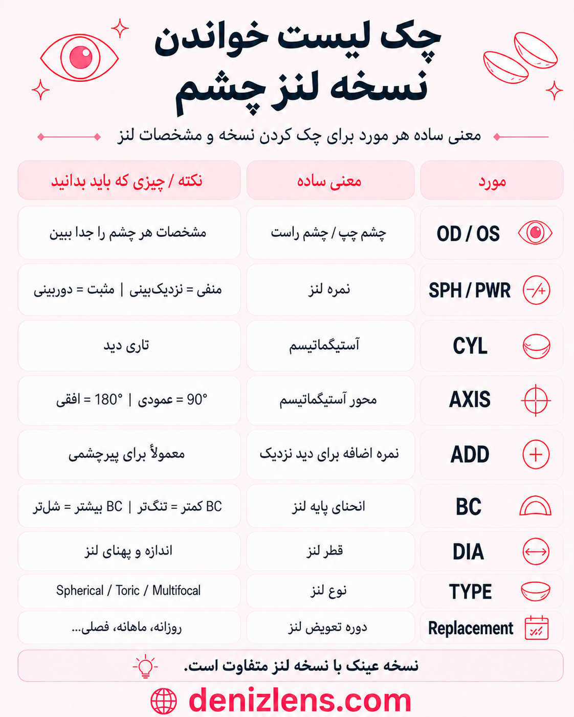 آموزش نسخه خوانی چشم پزشکی