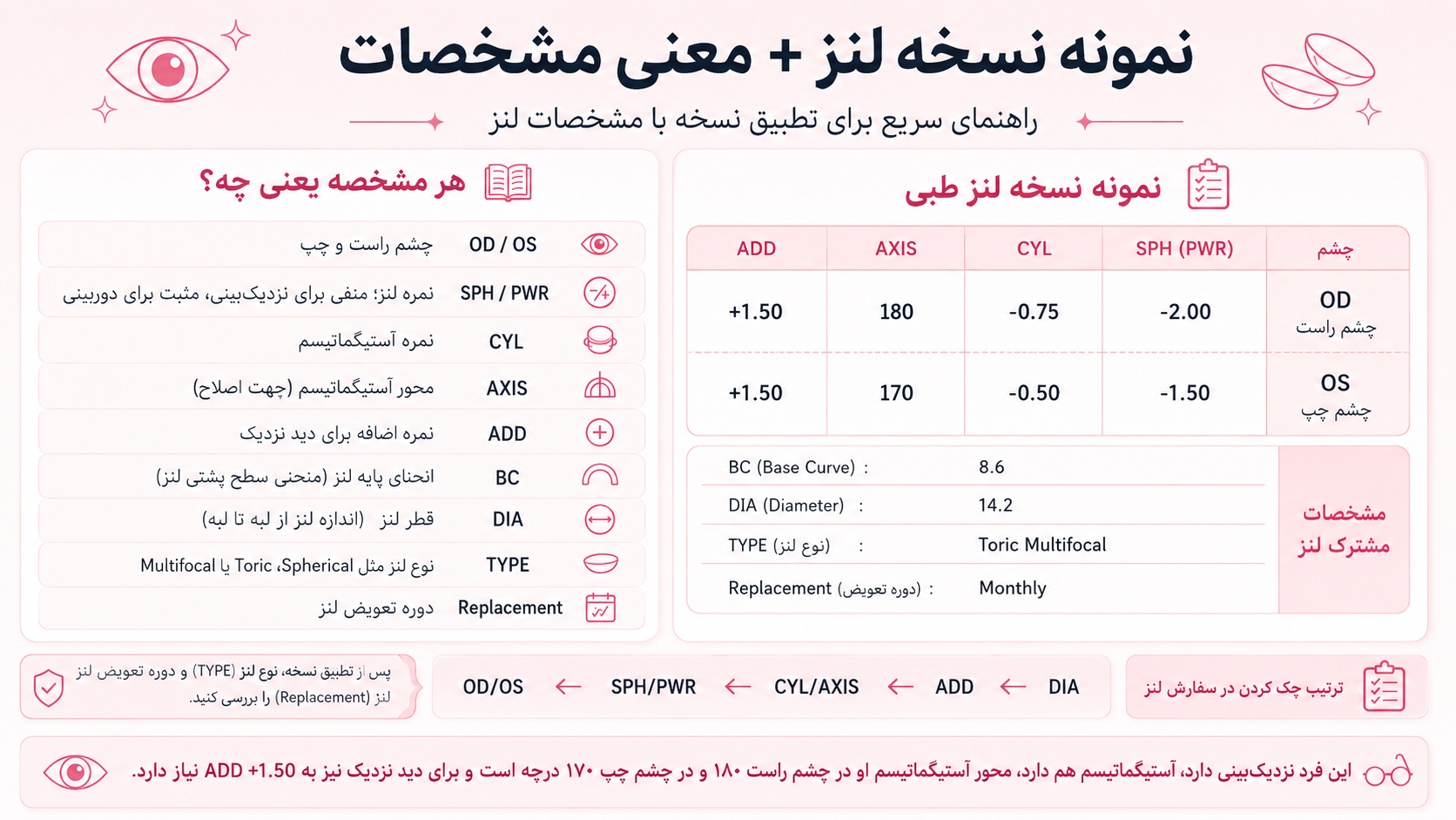 تفسیر نسخه چشم پزشکی